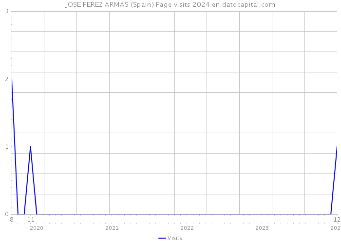 JOSE PEREZ ARMAS (Spain) Page visits 2024 