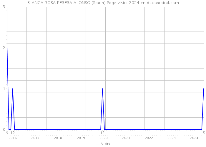 BLANCA ROSA PERERA ALONSO (Spain) Page visits 2024 