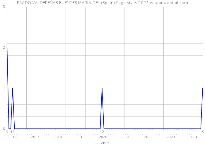 PRADO VALDEPEÑAS FUENTES MARIA DEL (Spain) Page visits 2024 