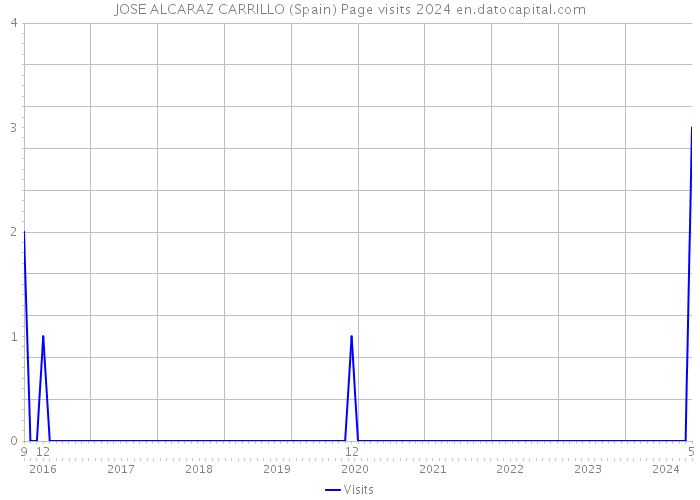 JOSE ALCARAZ CARRILLO (Spain) Page visits 2024 
