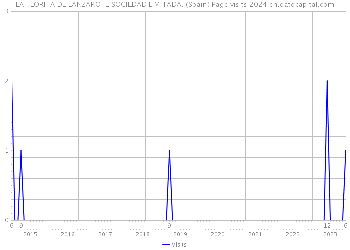 LA FLORITA DE LANZAROTE SOCIEDAD LIMITADA. (Spain) Page visits 2024 