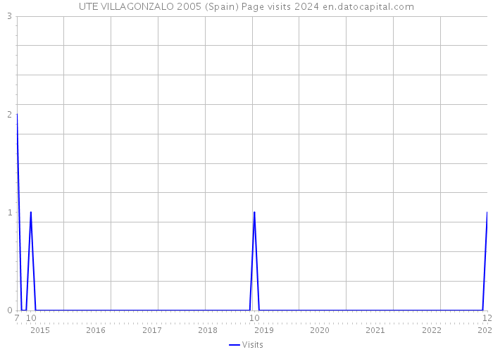 UTE VILLAGONZALO 2005 (Spain) Page visits 2024 