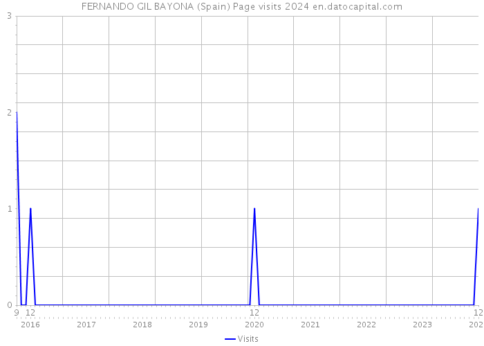 FERNANDO GIL BAYONA (Spain) Page visits 2024 