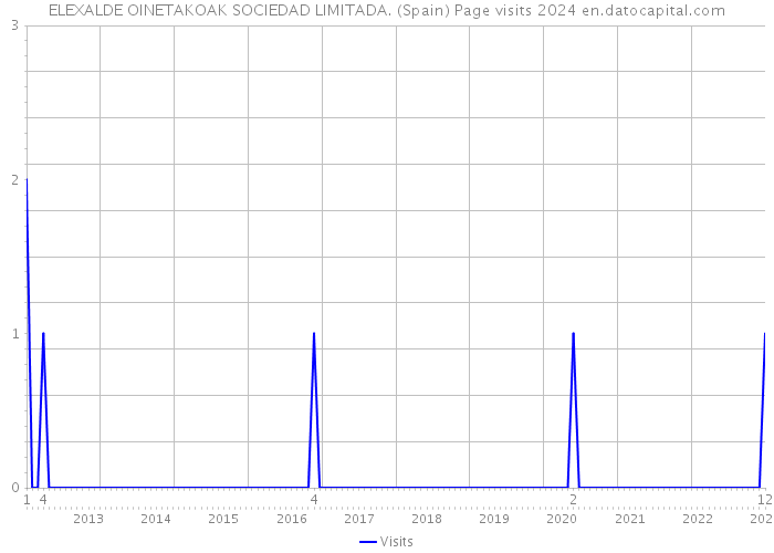 ELEXALDE OINETAKOAK SOCIEDAD LIMITADA. (Spain) Page visits 2024 