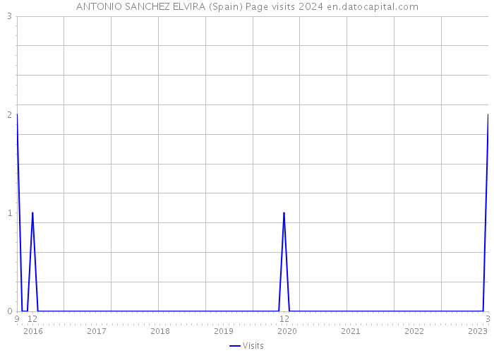 ANTONIO SANCHEZ ELVIRA (Spain) Page visits 2024 