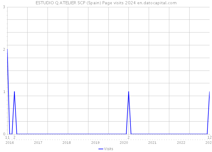 ESTUDIO Q ATELIER SCP (Spain) Page visits 2024 