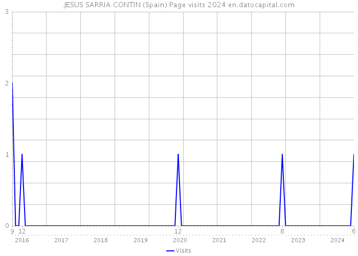 JESUS SARRIA CONTIN (Spain) Page visits 2024 