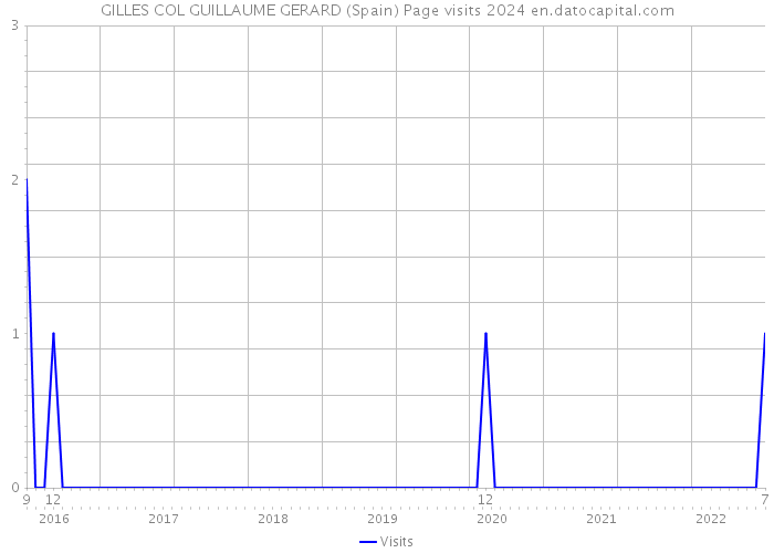 GILLES COL GUILLAUME GERARD (Spain) Page visits 2024 