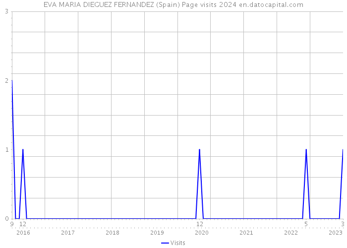 EVA MARIA DIEGUEZ FERNANDEZ (Spain) Page visits 2024 