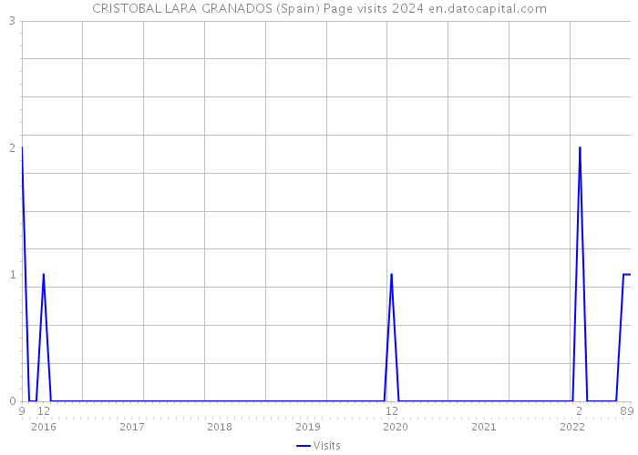 CRISTOBAL LARA GRANADOS (Spain) Page visits 2024 