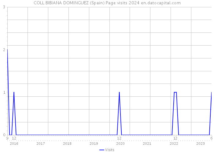COLL BIBIANA DOMINGUEZ (Spain) Page visits 2024 