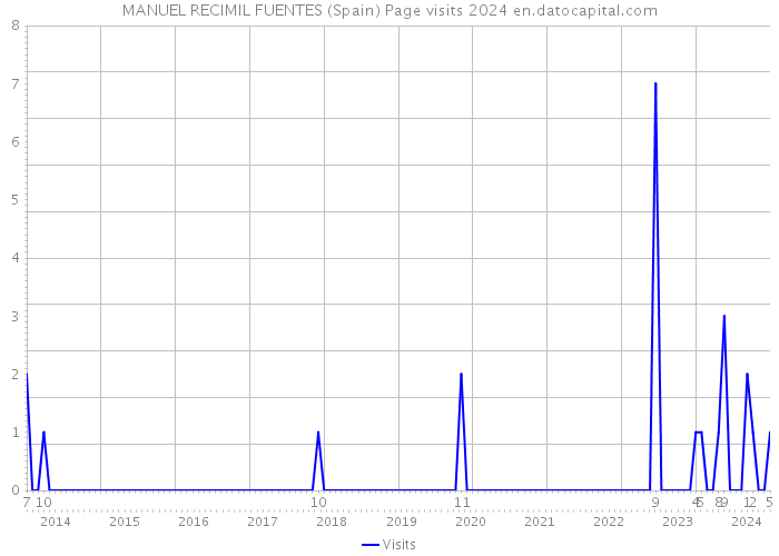 MANUEL RECIMIL FUENTES (Spain) Page visits 2024 