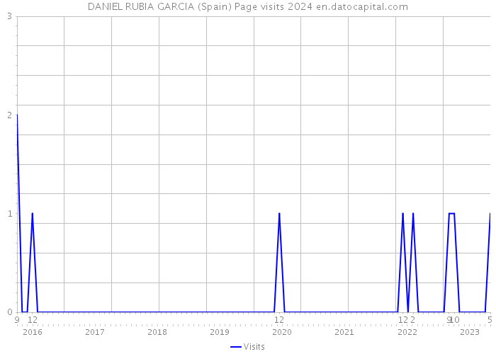 DANIEL RUBIA GARCIA (Spain) Page visits 2024 