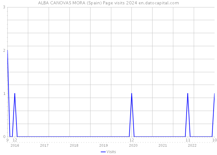 ALBA CANOVAS MORA (Spain) Page visits 2024 
