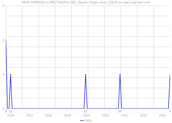 MAR ARMADA LOPEZ MARIA DEL (Spain) Page visits 2024 