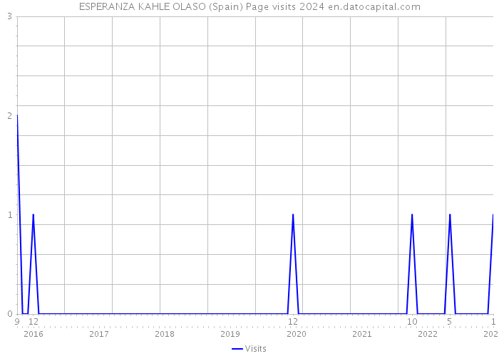 ESPERANZA KAHLE OLASO (Spain) Page visits 2024 