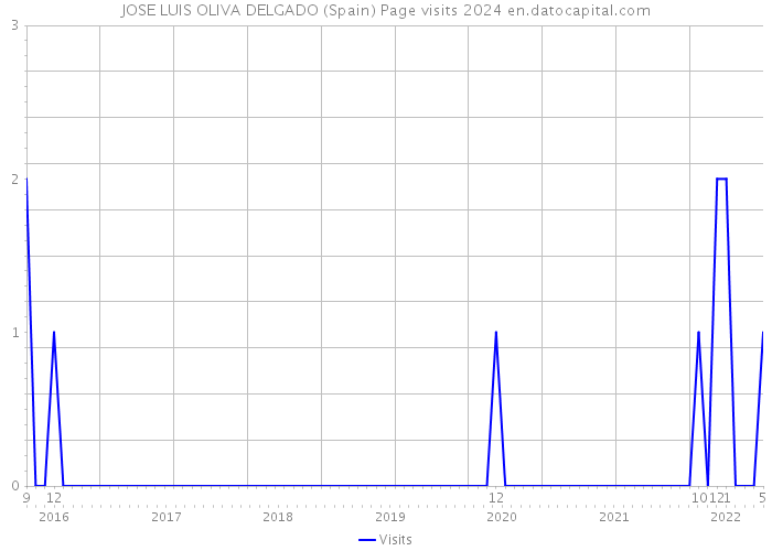 JOSE LUIS OLIVA DELGADO (Spain) Page visits 2024 