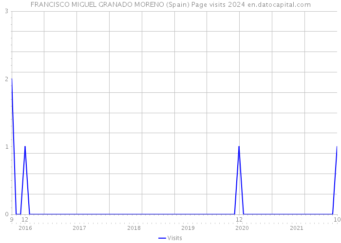 FRANCISCO MIGUEL GRANADO MORENO (Spain) Page visits 2024 