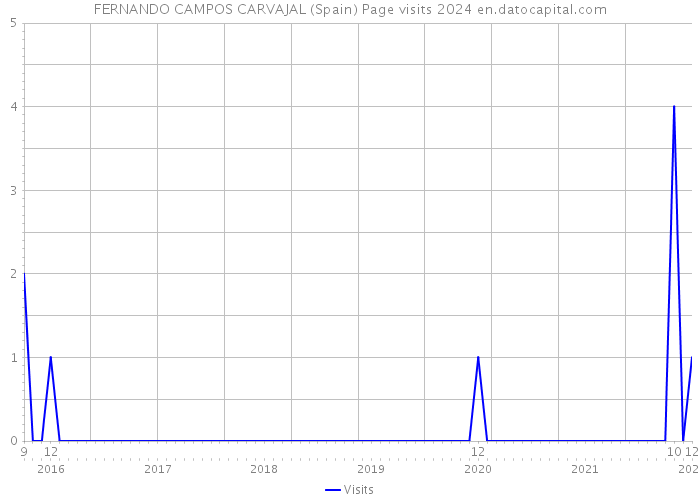FERNANDO CAMPOS CARVAJAL (Spain) Page visits 2024 