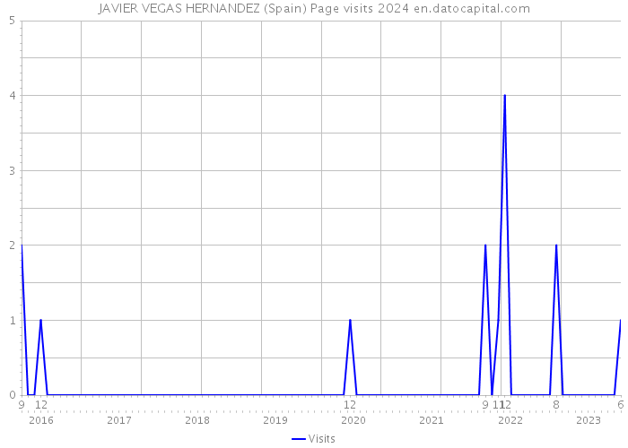 JAVIER VEGAS HERNANDEZ (Spain) Page visits 2024 