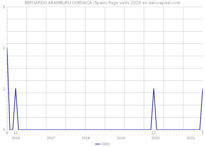 BERNARDO ARAMBURU GOENAGA (Spain) Page visits 2024 