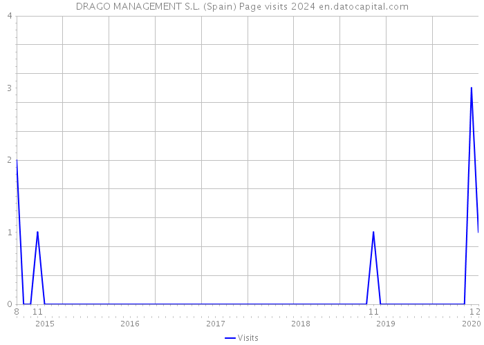 DRAGO MANAGEMENT S.L. (Spain) Page visits 2024 