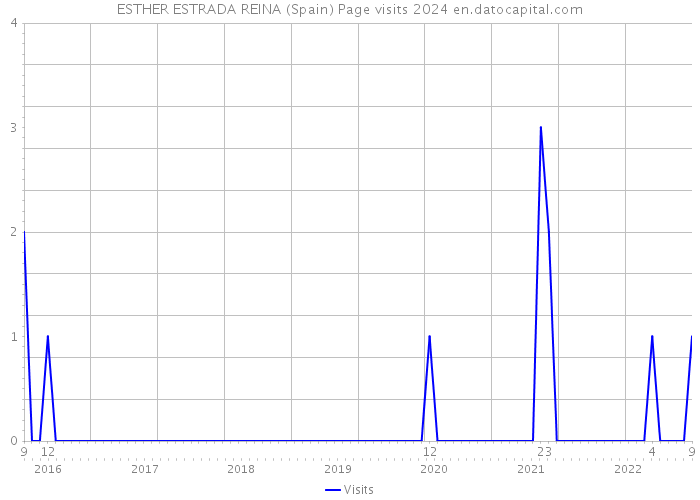 ESTHER ESTRADA REINA (Spain) Page visits 2024 