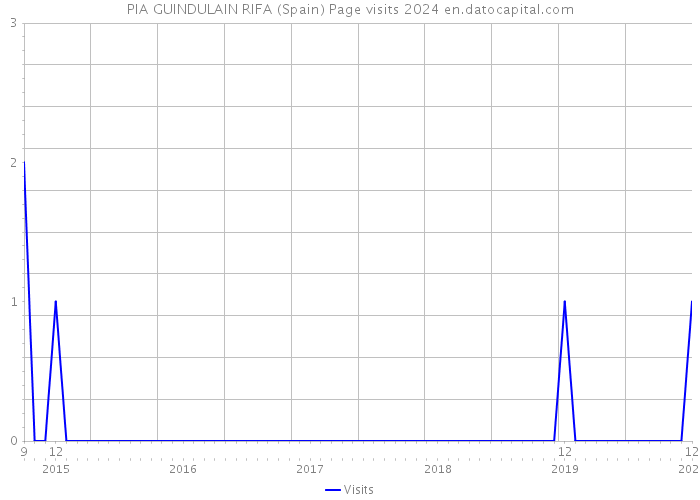 PIA GUINDULAIN RIFA (Spain) Page visits 2024 