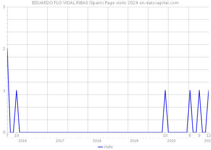 EDUARDO FLO VIDAL RIBAS (Spain) Page visits 2024 
