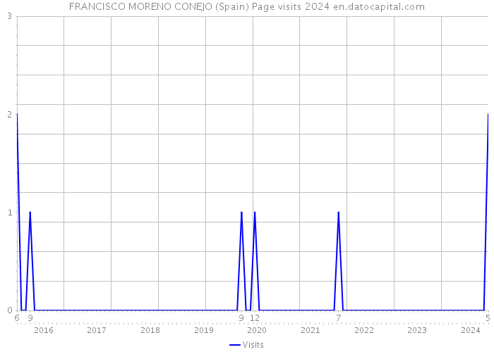 FRANCISCO MORENO CONEJO (Spain) Page visits 2024 