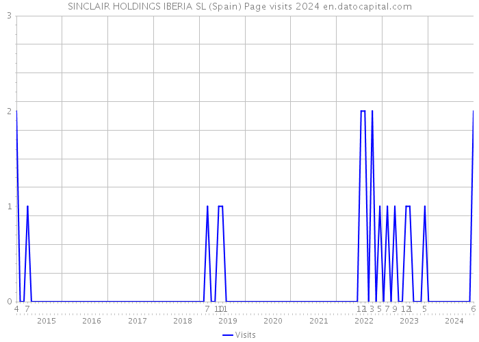 SINCLAIR HOLDINGS IBERIA SL (Spain) Page visits 2024 