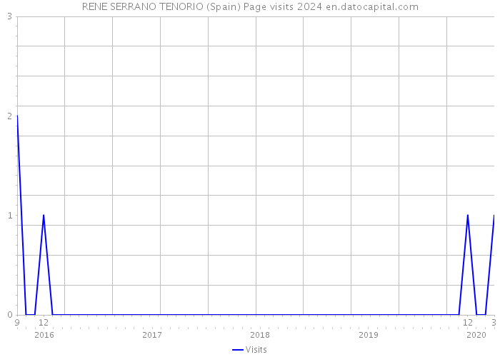 RENE SERRANO TENORIO (Spain) Page visits 2024 