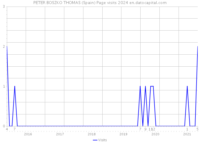 PETER BOSZKO THOMAS (Spain) Page visits 2024 