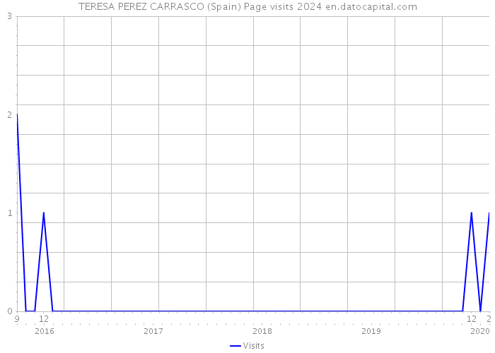 TERESA PEREZ CARRASCO (Spain) Page visits 2024 