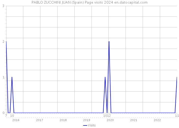 PABLO ZUCCHINI JUAN (Spain) Page visits 2024 