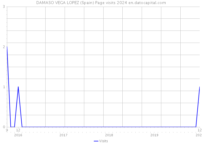 DAMASO VEGA LOPEZ (Spain) Page visits 2024 