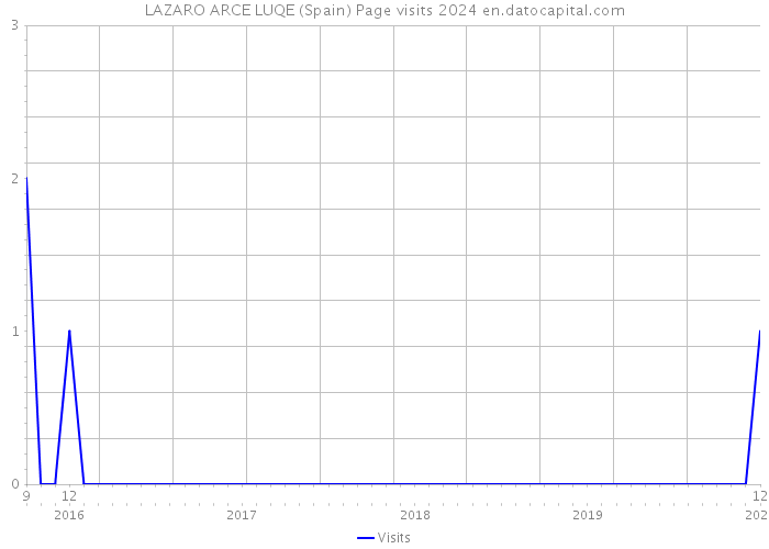 LAZARO ARCE LUQE (Spain) Page visits 2024 