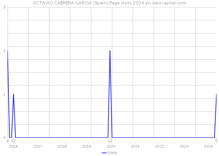 OCTAVIO CABRERA GARCIA (Spain) Page visits 2024 