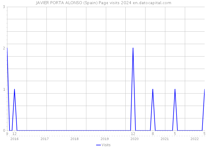 JAVIER PORTA ALONSO (Spain) Page visits 2024 