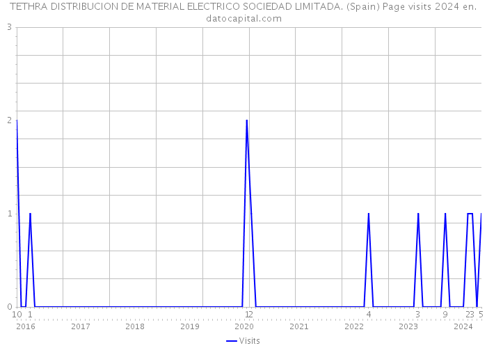 TETHRA DISTRIBUCION DE MATERIAL ELECTRICO SOCIEDAD LIMITADA. (Spain) Page visits 2024 