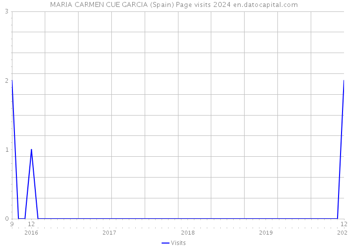 MARIA CARMEN CUE GARCIA (Spain) Page visits 2024 
