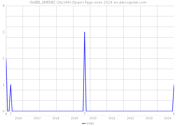 ISABEL JIMENEZ GALVAN (Spain) Page visits 2024 