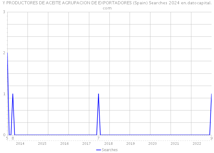 Y PRODUCTORES DE ACEITE AGRUPACION DE EXPORTADORES (Spain) Searches 2024 