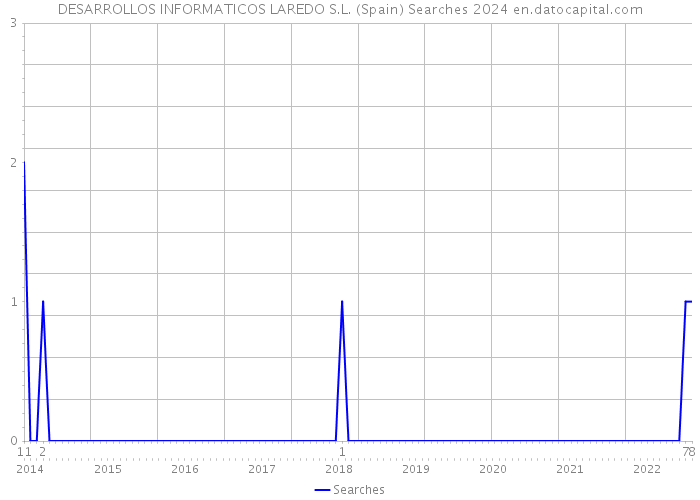 DESARROLLOS INFORMATICOS LAREDO S.L. (Spain) Searches 2024 