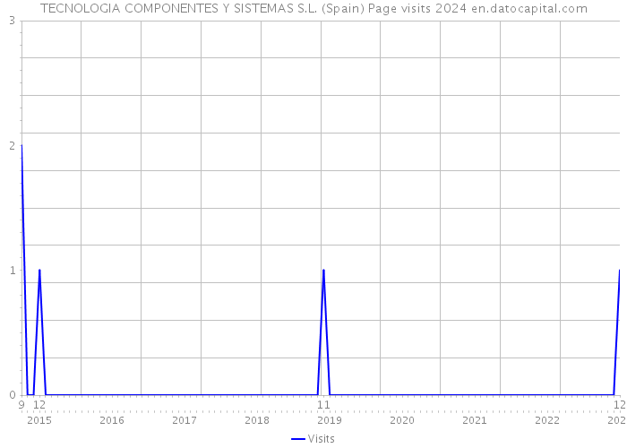 TECNOLOGIA COMPONENTES Y SISTEMAS S.L. (Spain) Page visits 2024 