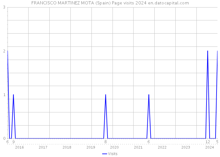 FRANCISCO MARTINEZ MOTA (Spain) Page visits 2024 