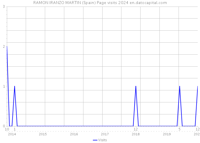 RAMON IRANZO MARTIN (Spain) Page visits 2024 