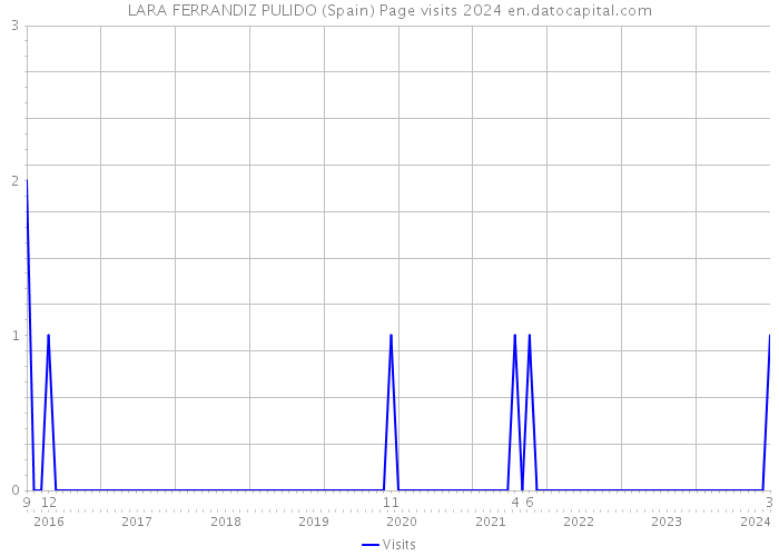 LARA FERRANDIZ PULIDO (Spain) Page visits 2024 