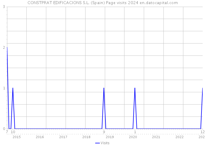 CONSTPRAT EDIFICACIONS S.L. (Spain) Page visits 2024 