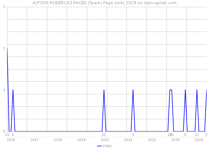 ALFONS RODERGAS PAGES (Spain) Page visits 2024 
